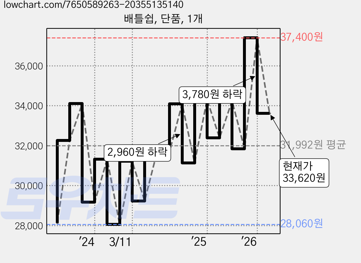 배틀쉽, 단품, 1개 가격 변동 차트, 현재가 33,620원, 관측 최저가 27,550원