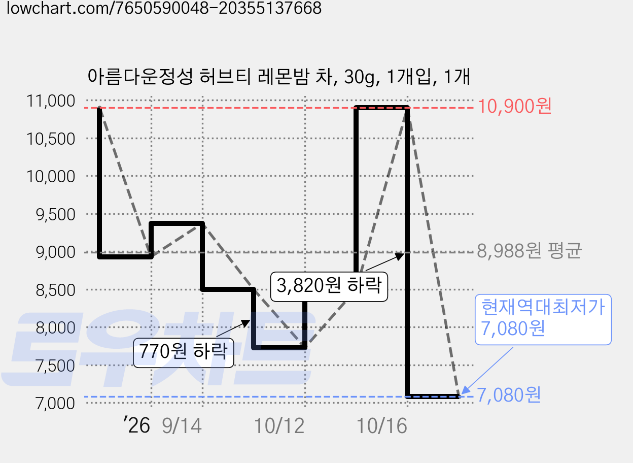 아름다운정성 허브티 레몬밤 차, 30g, 1개입, 1개 가격 변동 차트, 현재가 7,080원, 역대최저가