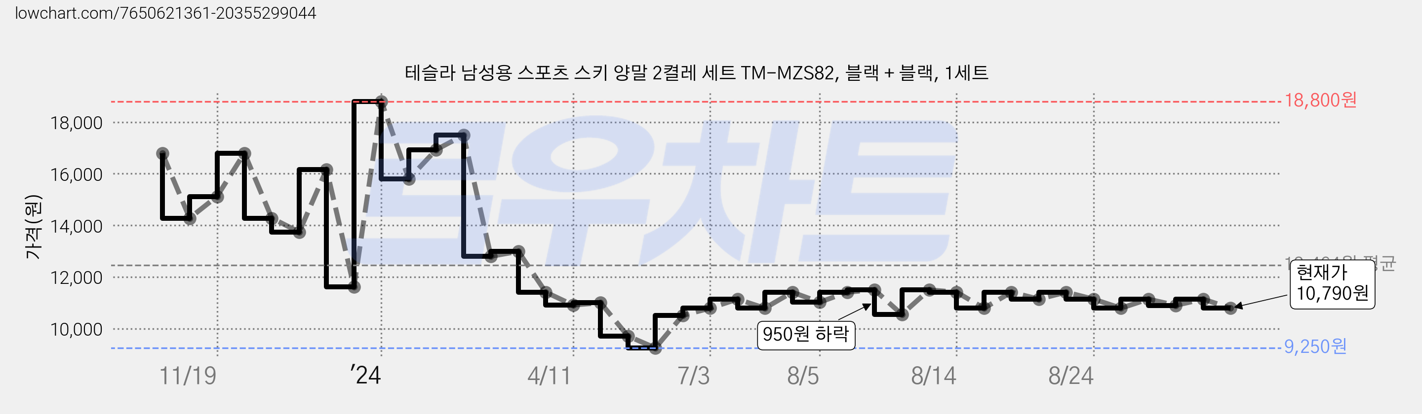 테슬라 남성용 스포츠 스키 양말 2켤레 세트 TM-MZS82, 블랙 + 블랙, 1세트 가격 변동 차트, 현재가 10,790원, 관측 최저가 9,250원