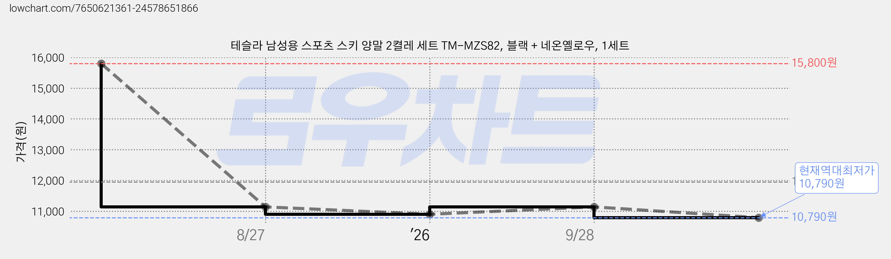테슬라 남성용 스포츠 스키 양말 2켤레 세트 TM-MZS82, 블랙 + 네온옐로우, 1세트 가격 변동 차트, 현재가 10,790원, 역대최저가