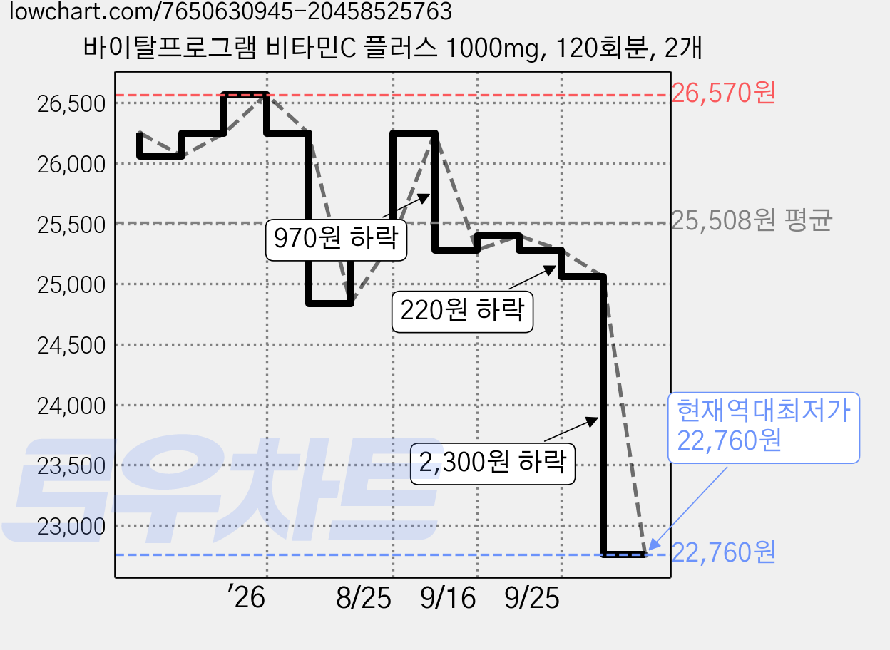 바이탈프로그램 비타민C 플러스 1000mg, 120회분, 2개 가격 변동 차트, 현재가 22,760원, 역대최저가