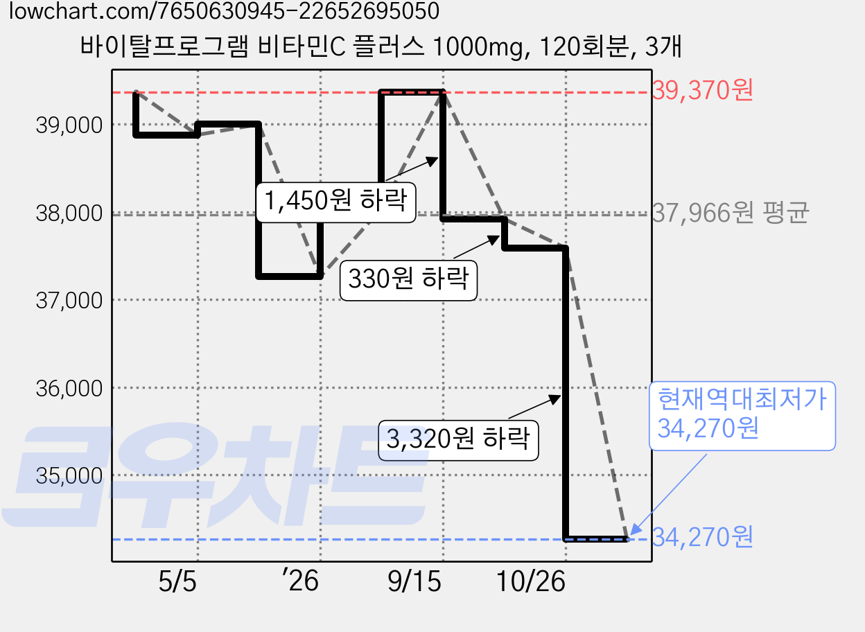 바이탈프로그램 비타민C 플러스 1000mg, 120회분, 3개 가격 변동 차트, 현재가 34,270원, 역대최저가