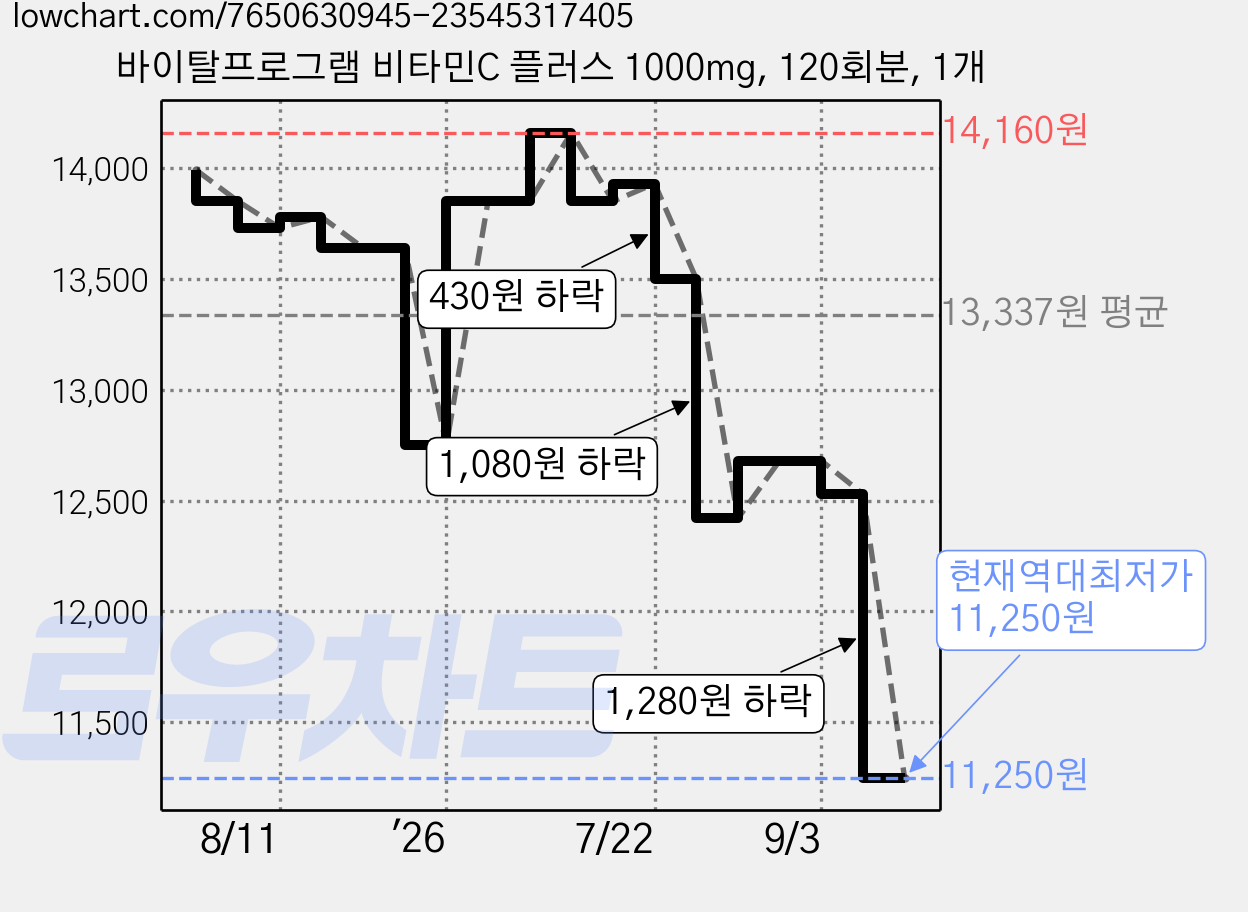 바이탈프로그램 비타민C 플러스 1000mg, 120회분, 1개 가격 변동 차트, 현재가 11,250원, 역대최저가