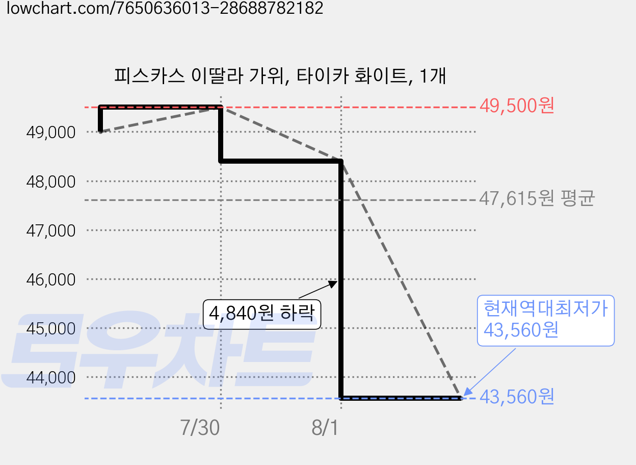 피스카스 이딸라 가위, 타이카 화이트, 1개 가격 변동 차트, 현재가 43,560원, 역대최저가