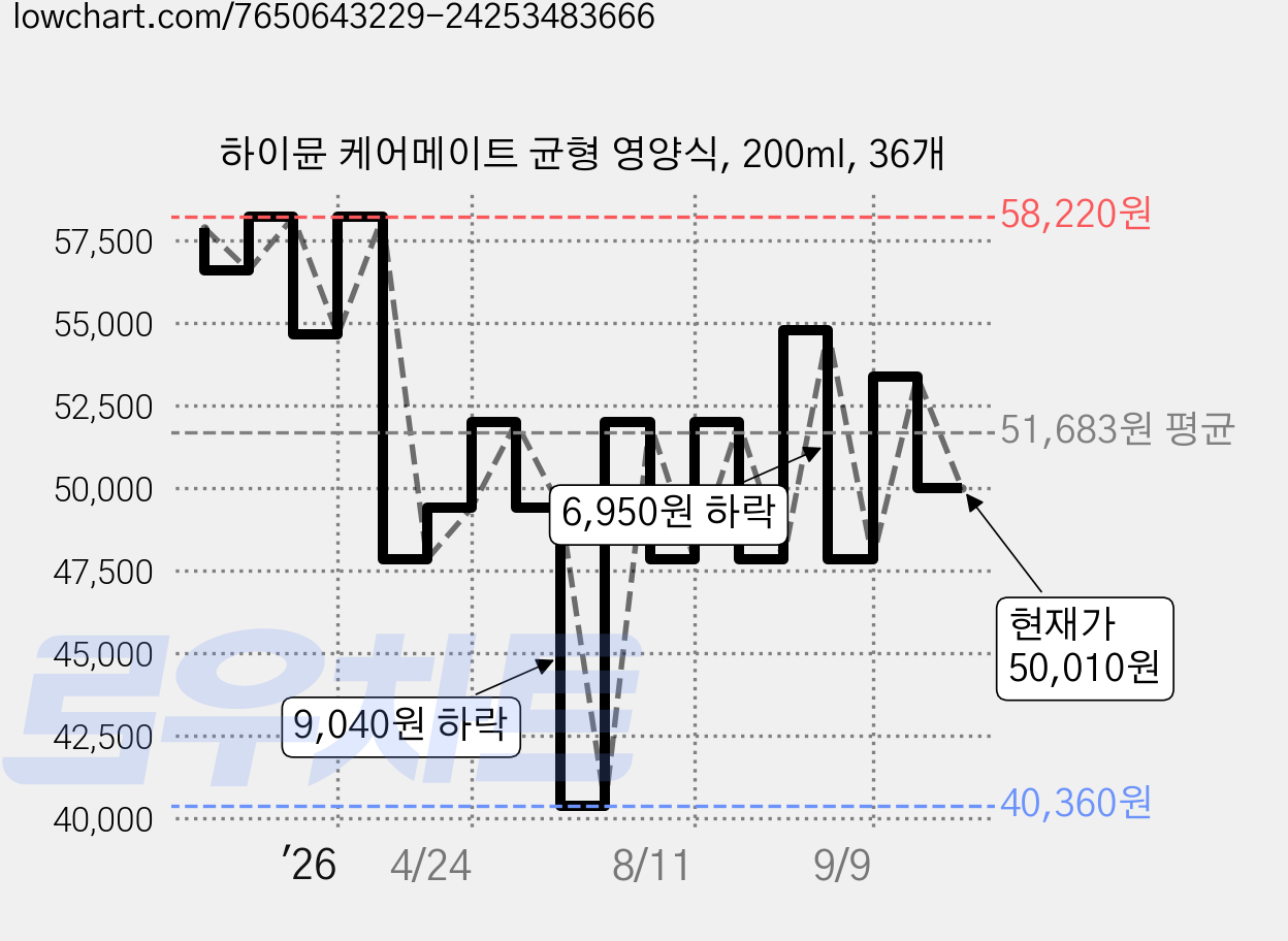 하이뮨 케어메이트 균형 영양식, 200ml, 36개 가격 변동 차트, 현재가 50,010원, 관측 최저가 40,360원