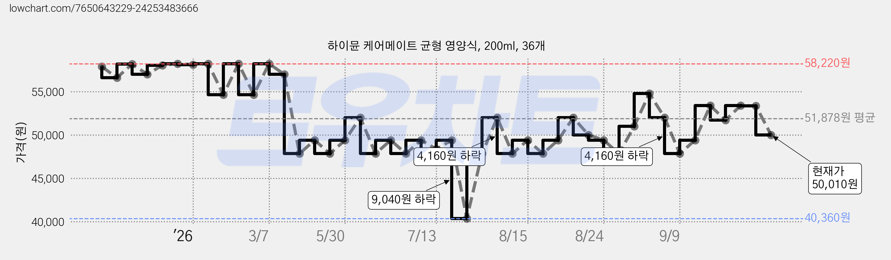 하이뮨 케어메이트 균형 영양식, 200ml, 36개 가격 변동 차트, 현재가 50,010원, 관측 최저가 40,360원