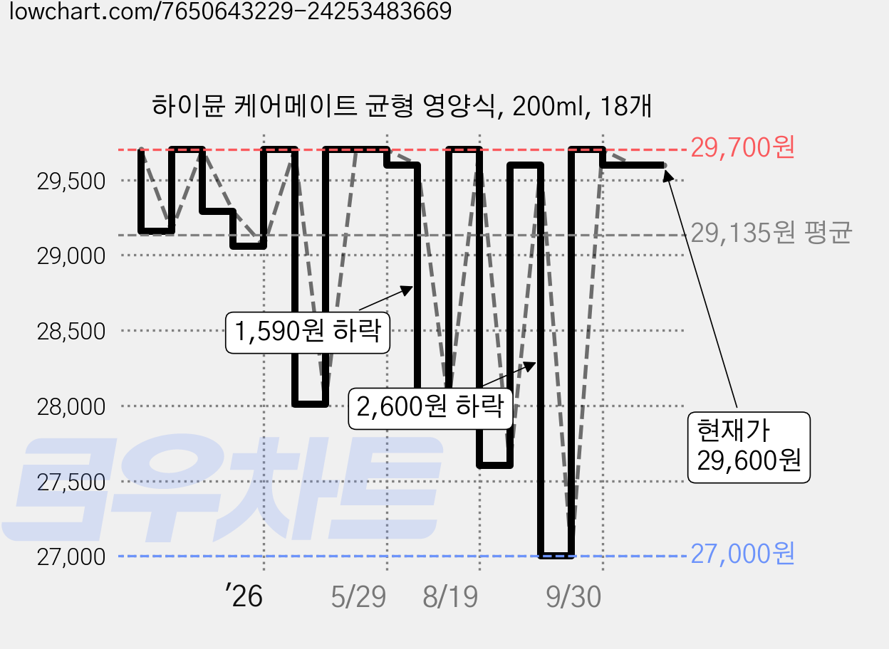 하이뮨 케어메이트 균형 영양식, 200ml, 18개 가격 변동 차트, 현재가 29,600원, 관측 최저가 27,000원
