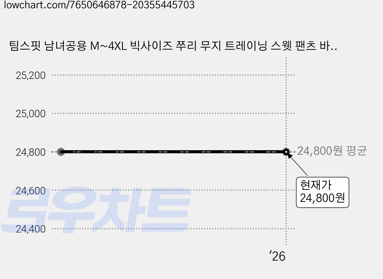 팀스핏 남녀공용 M~4XL 빅사이즈 쭈리 무지 트레이닝 스웻 팬츠 바지 7컬러 가격 변동 차트, 현재가 24,800원