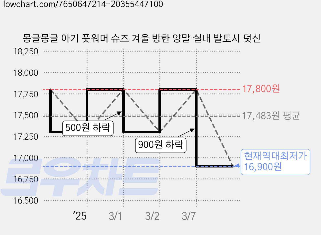 몽글몽글 아기 풋워머 슈즈 겨울 방한 양말 실내 발토시 덧신 가격 변동 차트, 현재가 16,900원, 역대최저가