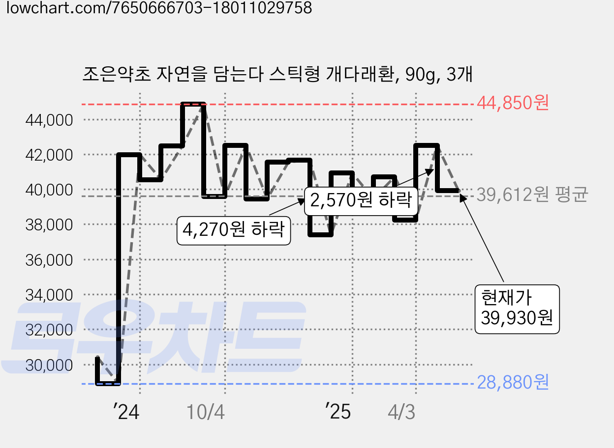 조은약초 자연을 담는다 스틱형 개다래환, 90g, 3개 가격 변동 차트, 현재가 39,930원, 관측 최저가 28,880원