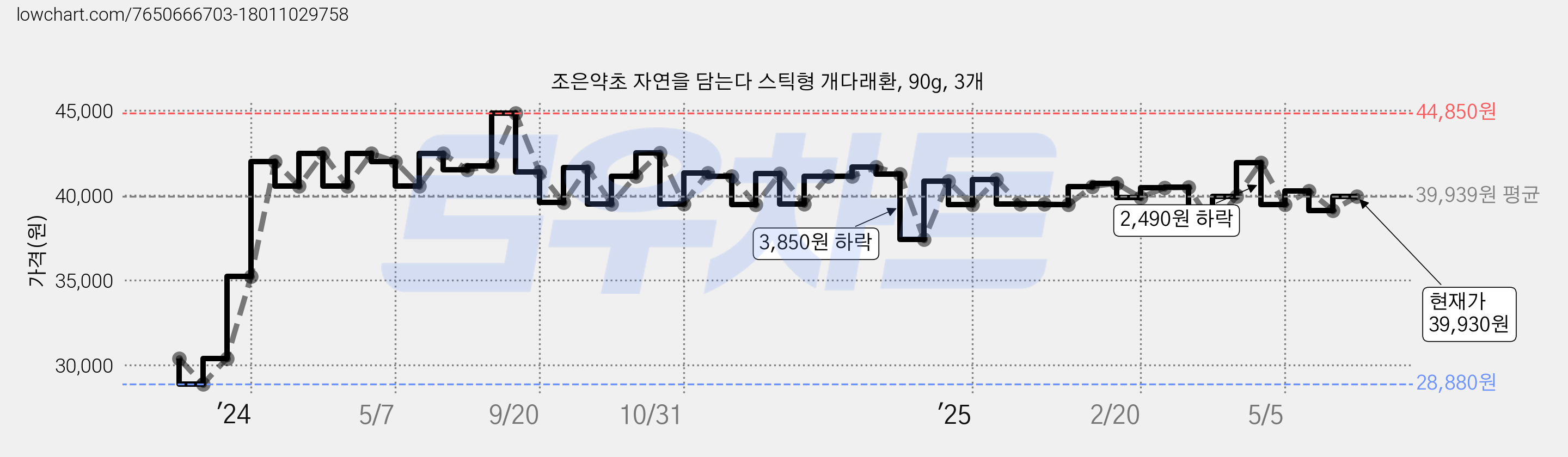 조은약초 자연을 담는다 스틱형 개다래환, 90g, 3개 가격 변동 차트, 현재가 39,930원, 관측 최저가 28,880원