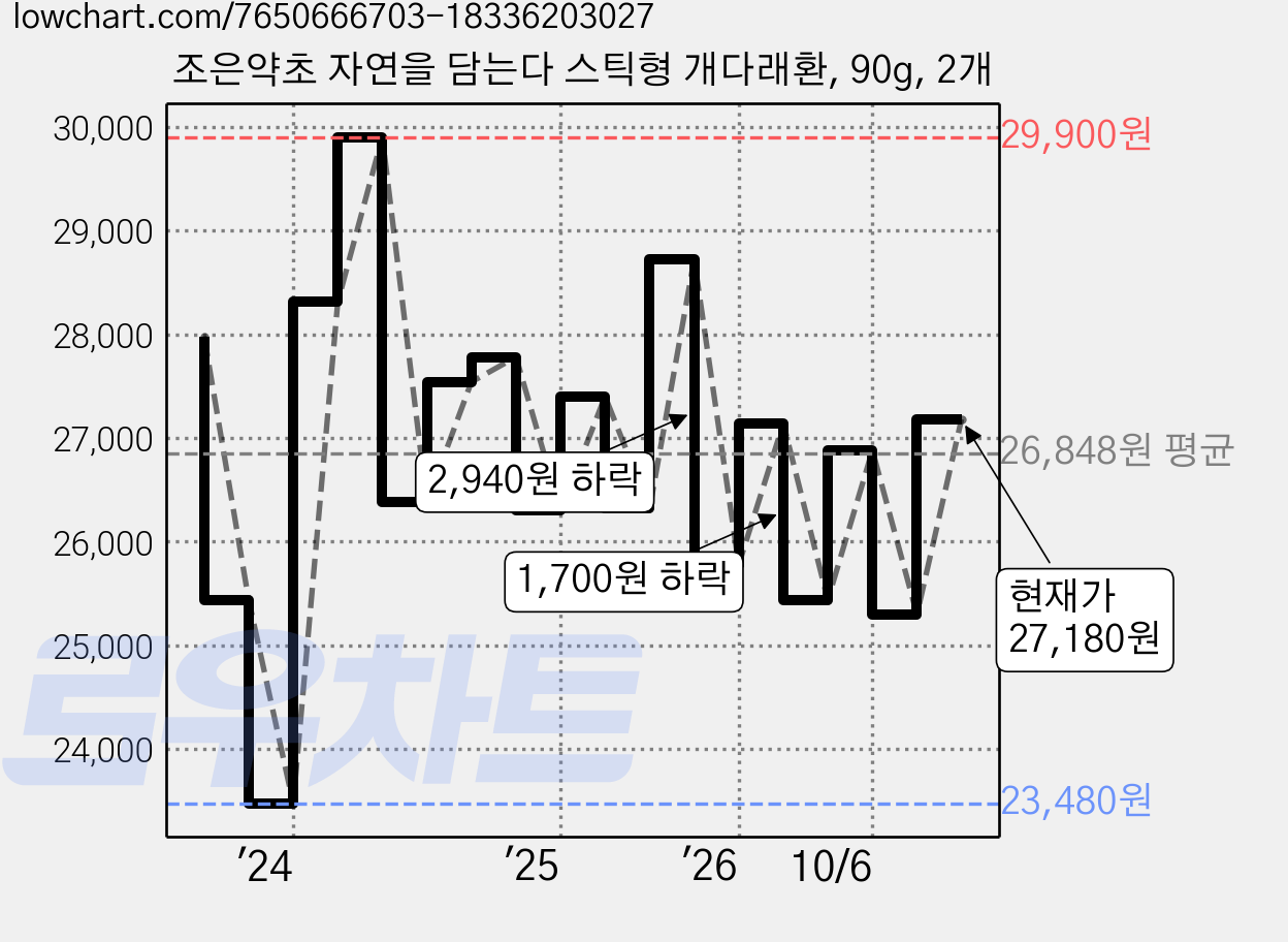 조은약초 자연을 담는다 스틱형 개다래환, 90g, 2개 가격 변동 차트, 현재가 27,180원, 관측 최저가 23,480원
