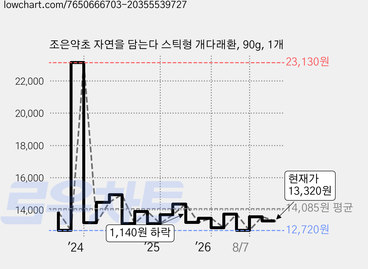 조은약초 자연을 담는다 스틱형 개다래환, 90g, 1개 가격 변동 차트, 현재가 13,160원, 관측 최저가 11,740원