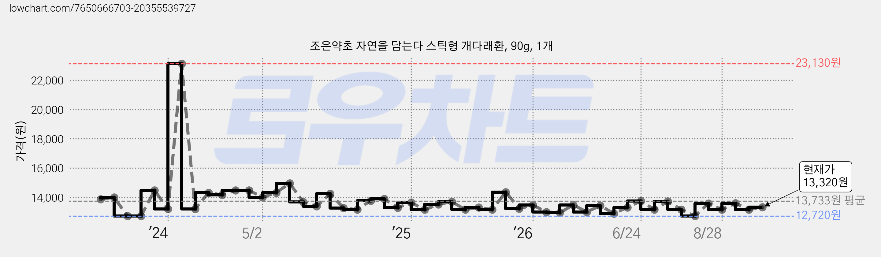 조은약초 자연을 담는다 스틱형 개다래환, 90g, 1개 가격 변동 차트, 현재가 13,160원, 관측 최저가 11,740원