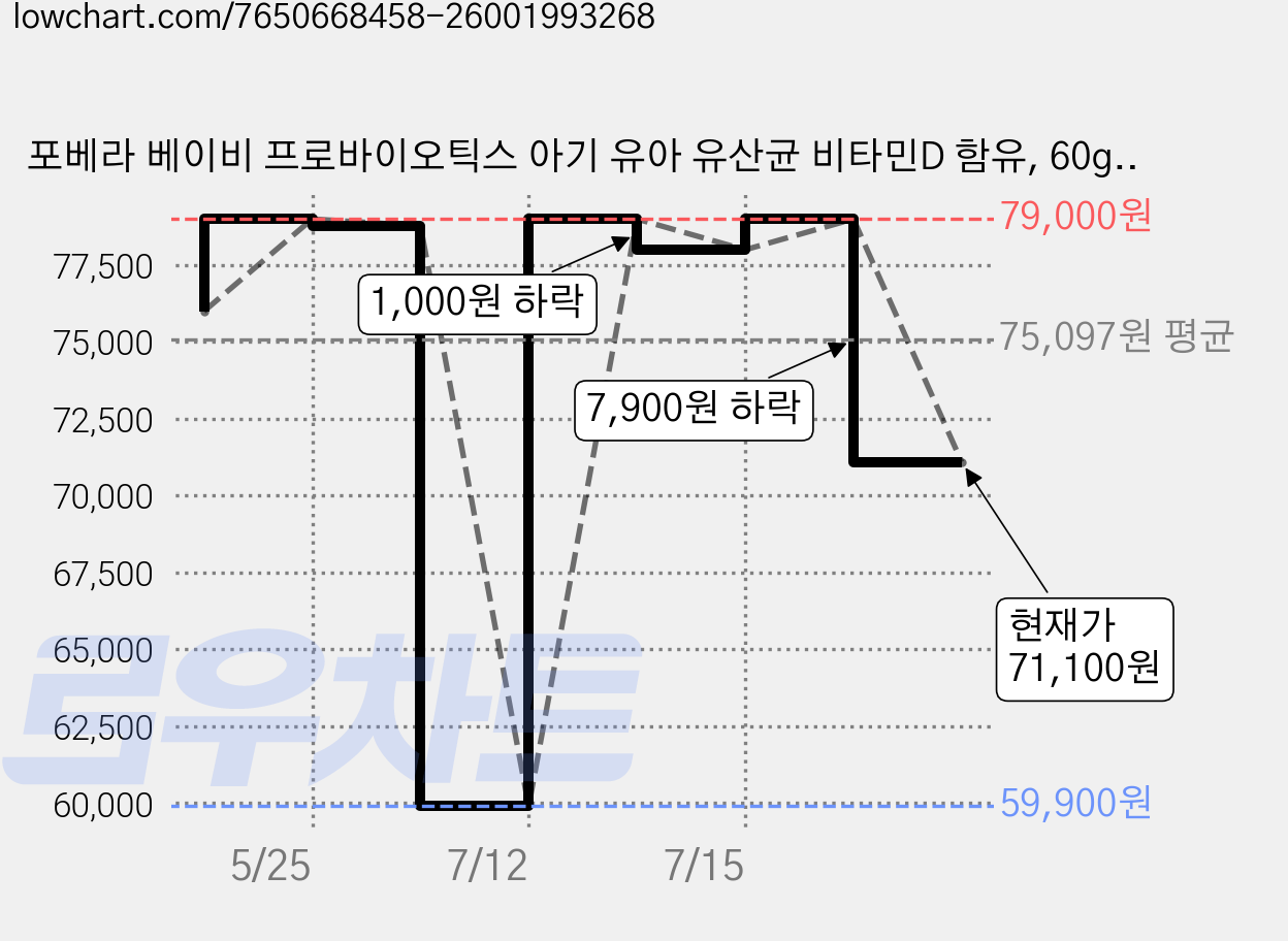 포베라 베이비 프로바이오틱스 아기 유아 유산균 비타민D 함유, 60g, 2개 가격 변동 차트, 현재가 71,100원, 관측 최저가 59,900원
