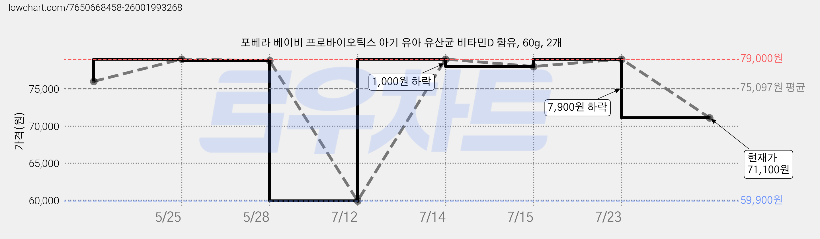 포베라 베이비 프로바이오틱스 아기 유아 유산균 비타민D 함유, 60g, 2개 가격 변동 차트, 현재가 71,100원, 관측 최저가 59,900원
