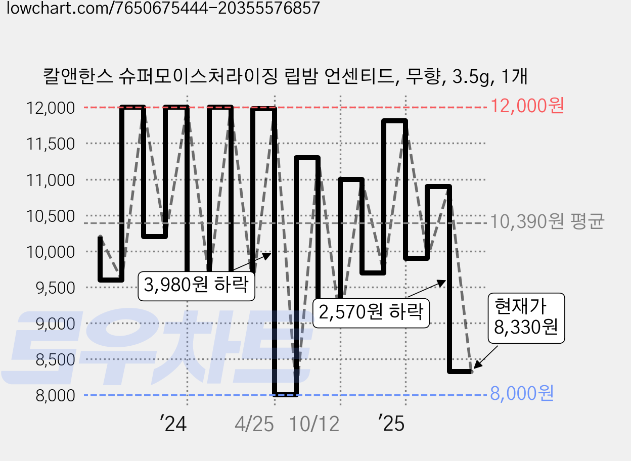 칼앤한스 슈퍼모이스처라이징 립밤 언센티드, 무향, 3.5g, 1개 가격 변동 차트, 현재가 8,330원, 관측 최저가 8,000원