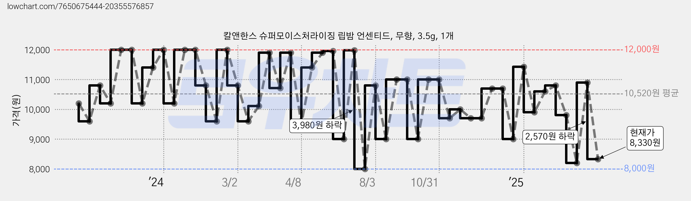 칼앤한스 슈퍼모이스처라이징 립밤 언센티드, 무향, 3.5g, 1개 가격 변동 차트, 현재가 8,330원, 관측 최저가 8,000원