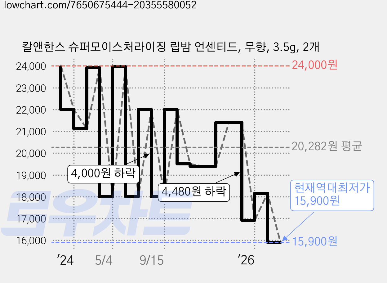 칼앤한스 슈퍼모이스처라이징 립밤 언센티드, 무향, 3.5g, 2개 가격 변동 차트, 현재가 15,900원, 역대최저가
