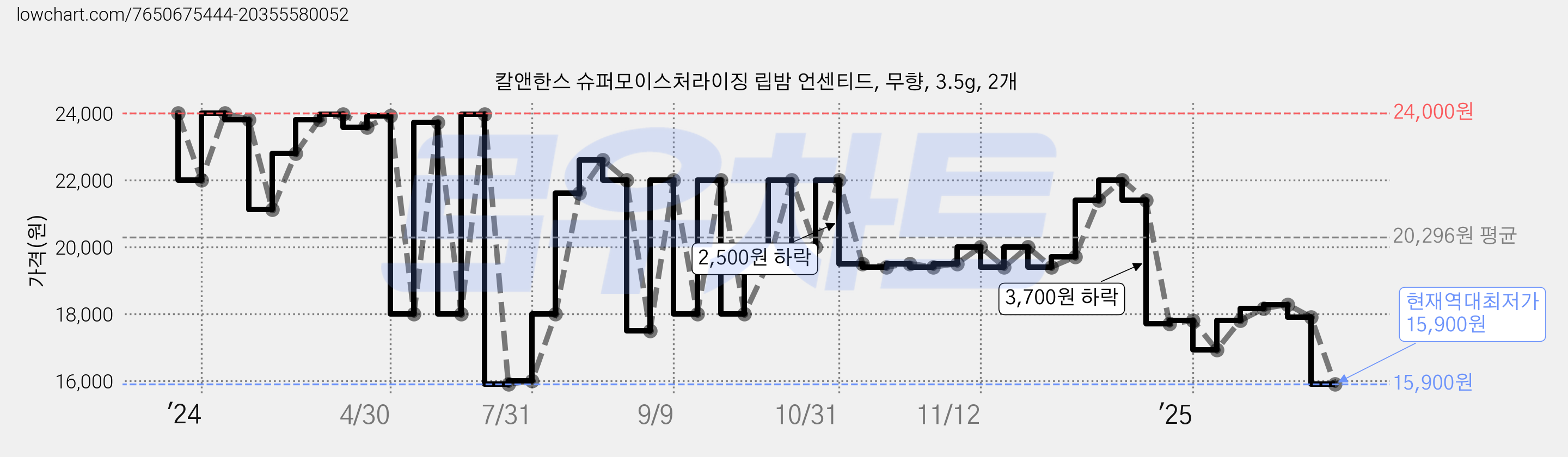 칼앤한스 슈퍼모이스처라이징 립밤 언센티드, 무향, 3.5g, 2개 가격 변동 차트, 현재가 15,900원, 역대최저가