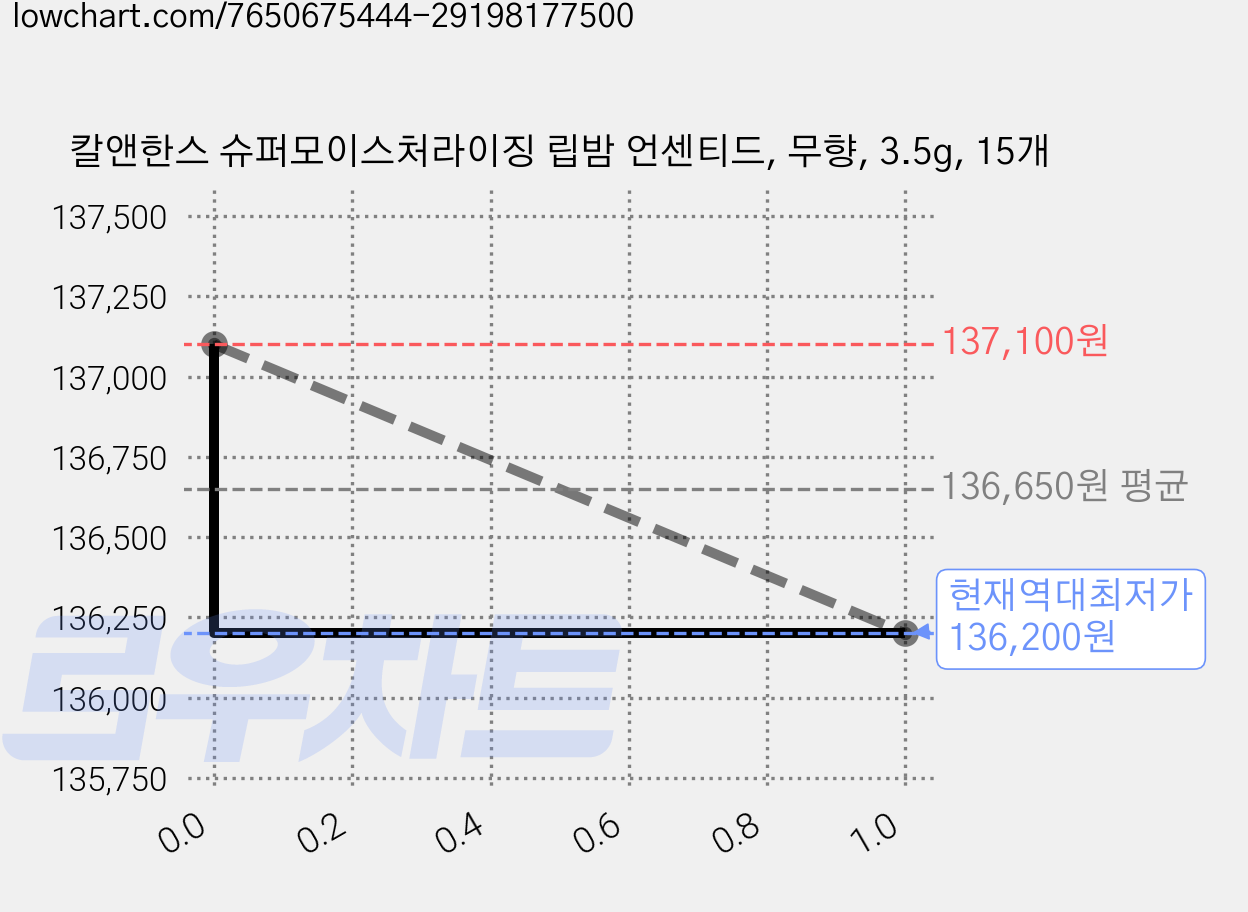 칼앤한스 슈퍼모이스처라이징 립밤 언센티드, 무향, 3.5g, 15개 가격 변동 차트, 현재가 136,200원, 역대최저가