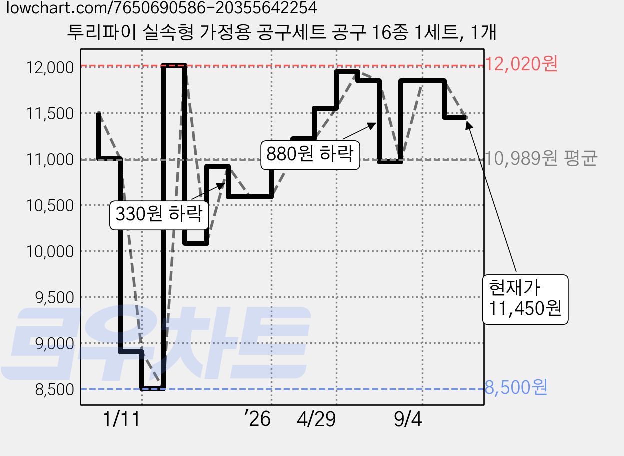투리파이 실속형 가정용 공구세트 공구 16종 1세트, 1개 가격 변동 차트, 현재가 11,450원, 관측 최저가 8,500원