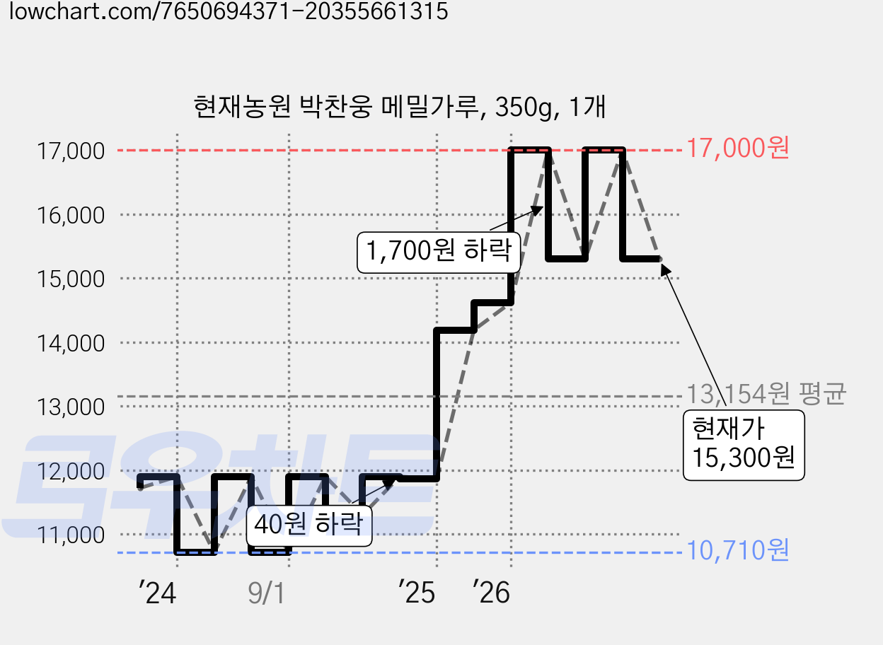 현재농원 박찬웅 메밀가루, 350g, 1개 가격 변동 차트, 현재가 15,300원, 관측 최저가 9,370원