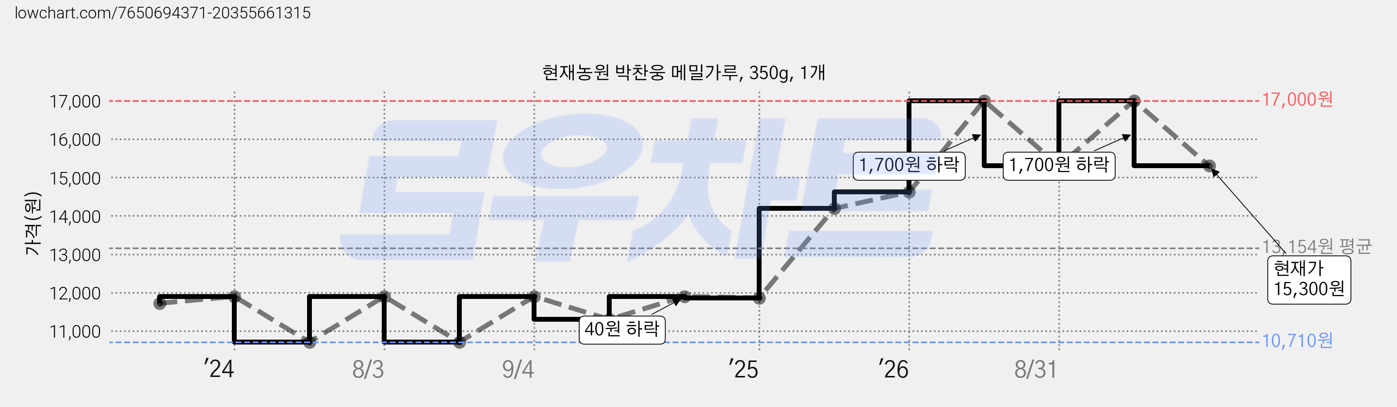현재농원 박찬웅 메밀가루, 350g, 1개 가격 변동 차트, 현재가 15,300원, 관측 최저가 9,370원