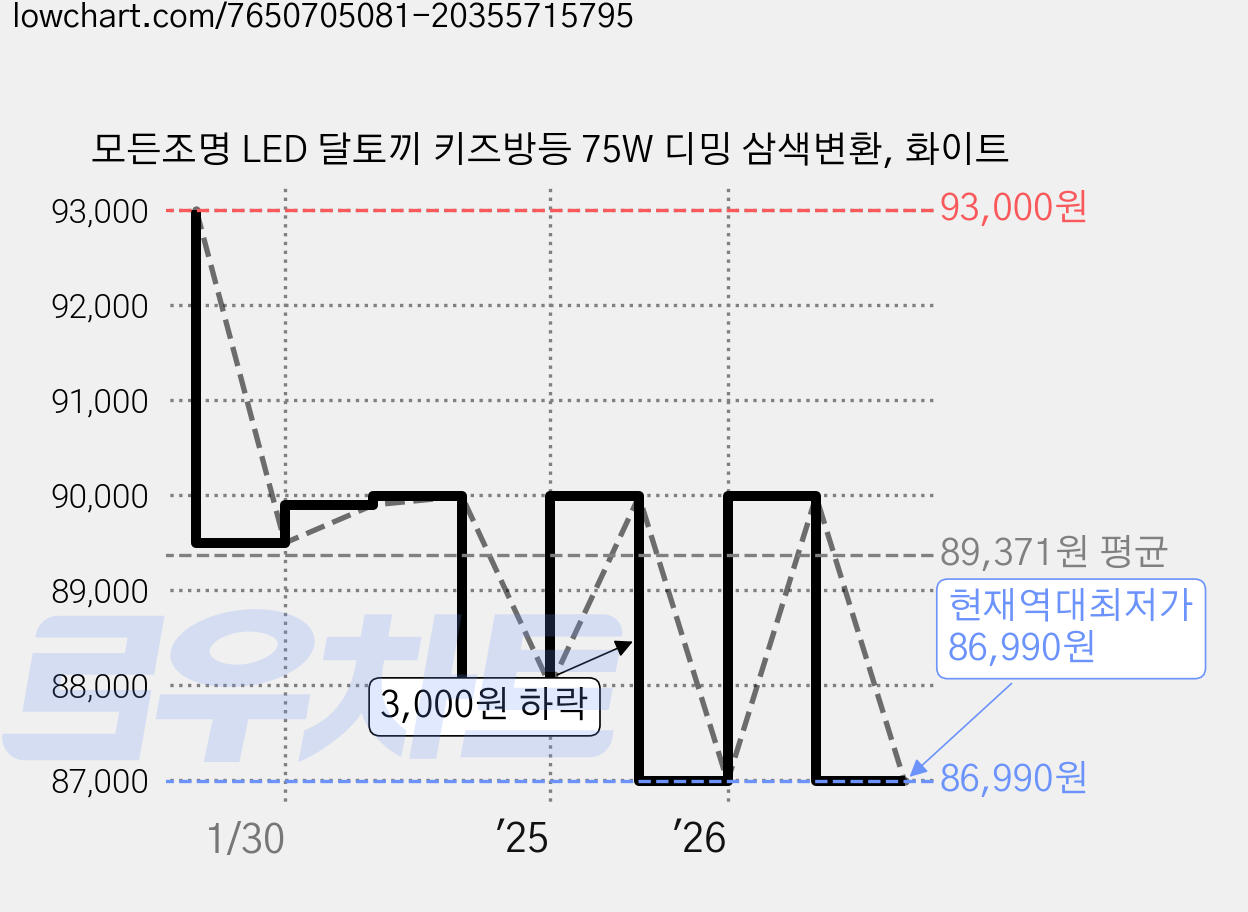 모든조명 LED 달토끼 키즈방등 75W 디밍 삼색변환, 화이트 가격 변동 차트, 현재가 86,990원, 역대최저가
