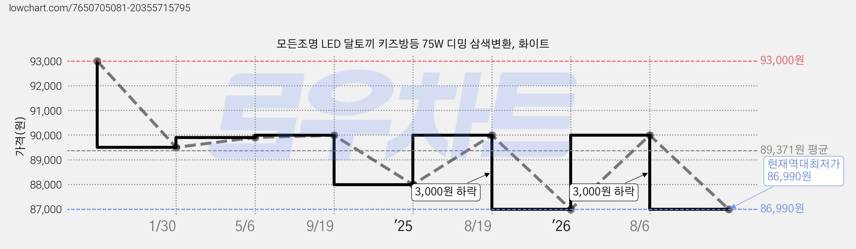 모든조명 LED 달토끼 키즈방등 75W 디밍 삼색변환, 화이트 가격 변동 차트, 현재가 86,990원, 역대최저가