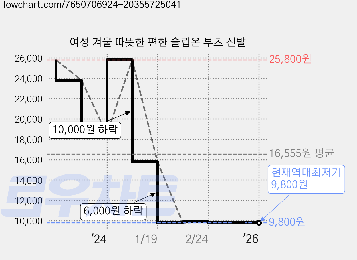 여성 겨울 따뜻한 편한 슬립온 부츠 신발 가격 변동 차트, 현재가 9,800원, 역대최저가