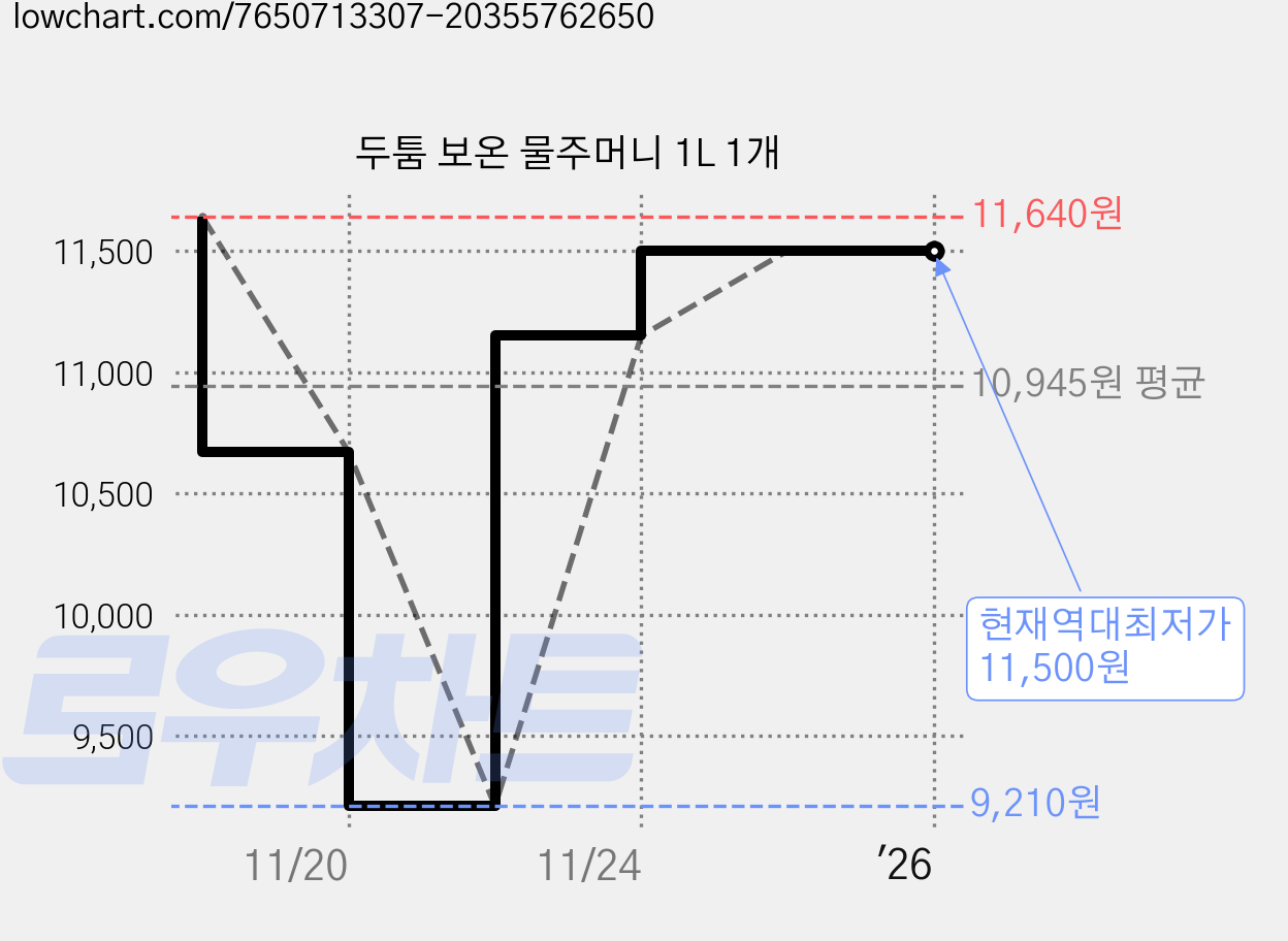 두툼 보온 물주머니 1L 1개 가격 변동 차트, 현재가 11,500원, 역대최저가