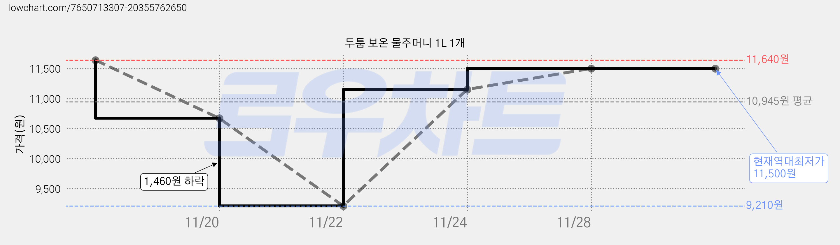 두툼 보온 물주머니 1L 1개 가격 변동 차트, 현재가 11,500원, 역대최저가
