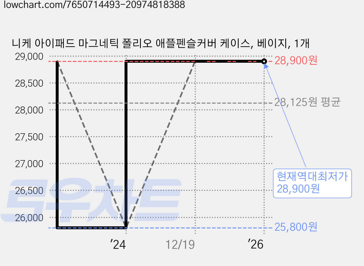 니케 아이패드 마그네틱 폴리오 애플펜슬커버 케이스, 베이지, 1개 가격 변동 차트, 현재가 28,900원, 역대최저가