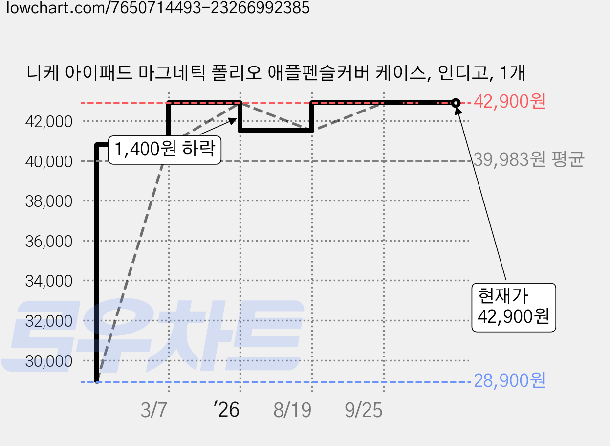 니케 아이패드 마그네틱 폴리오 애플펜슬커버 케이스, 인디고, 1개 가격 변동 차트, 현재가 42,900원, 관측 최저가 28,900원