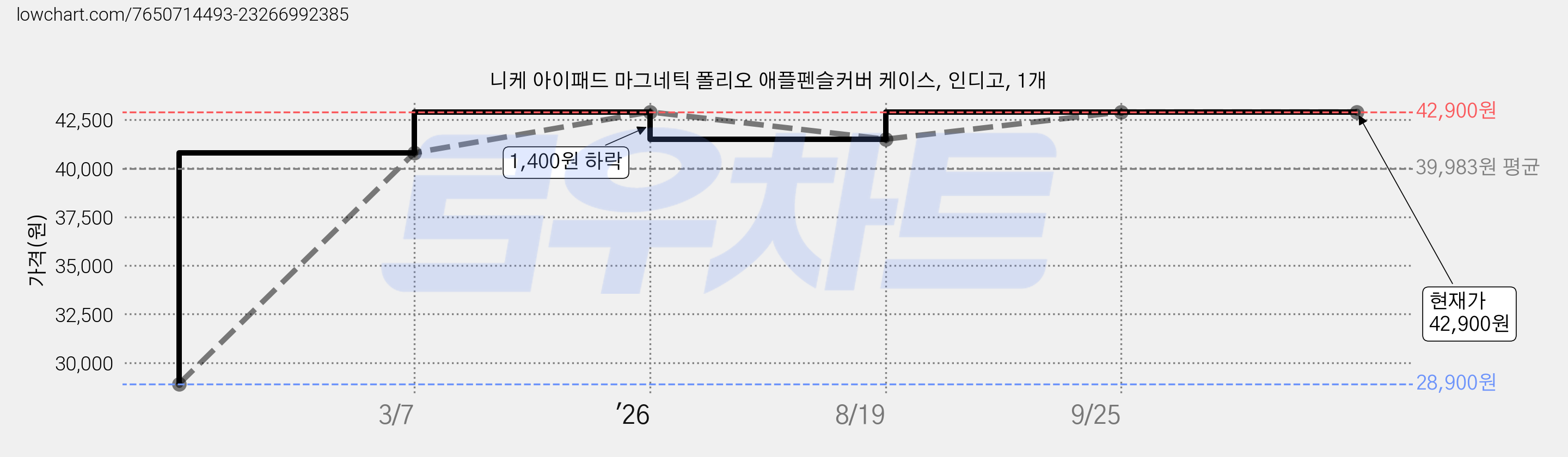 니케 아이패드 마그네틱 폴리오 애플펜슬커버 케이스, 인디고, 1개 가격 변동 차트, 현재가 42,900원, 관측 최저가 28,900원