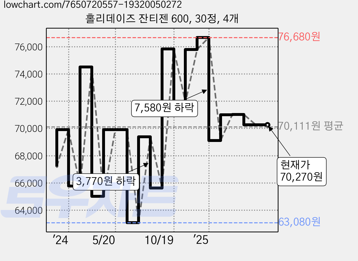 홀리데이즈 잔티젠 600, 30정, 4개 가격 변동 차트, 현재가 70,270원, 관측 최저가 63,080원