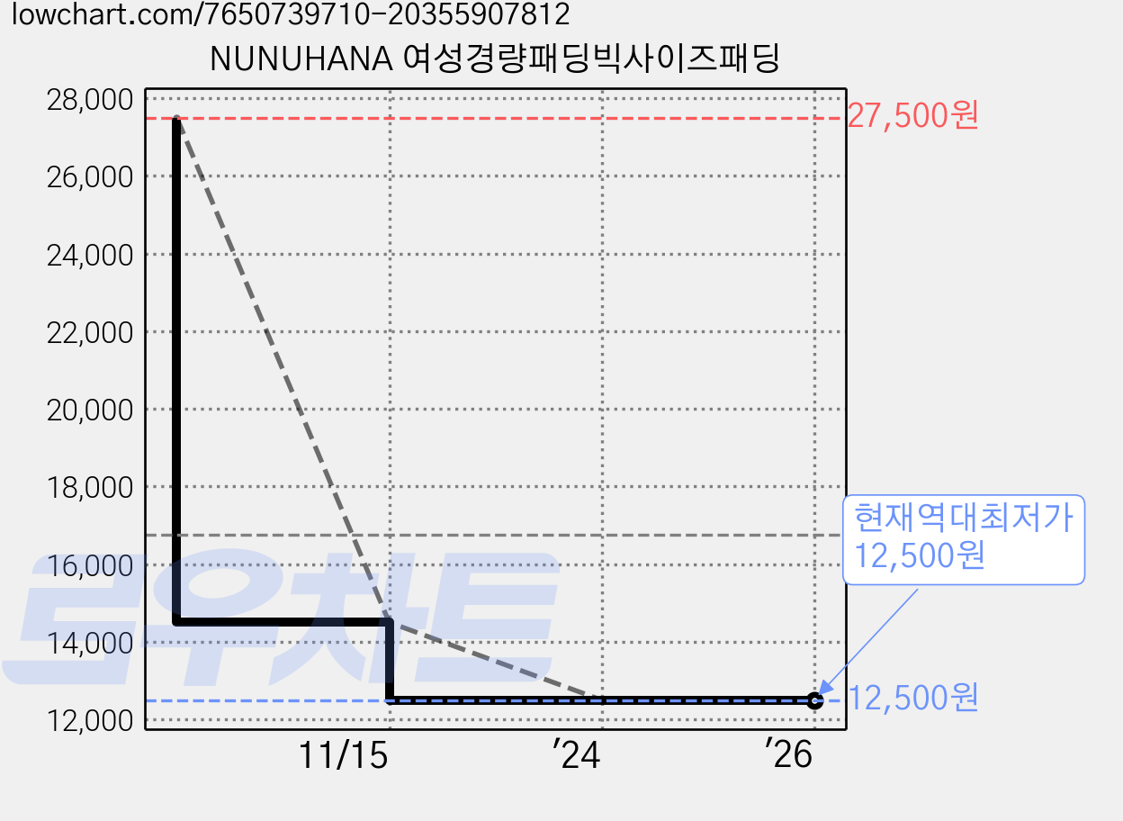 NUNUHANA 여성경량패딩빅사이즈패딩 가격 변동 차트, 현재가 12,500원, 역대최저가
