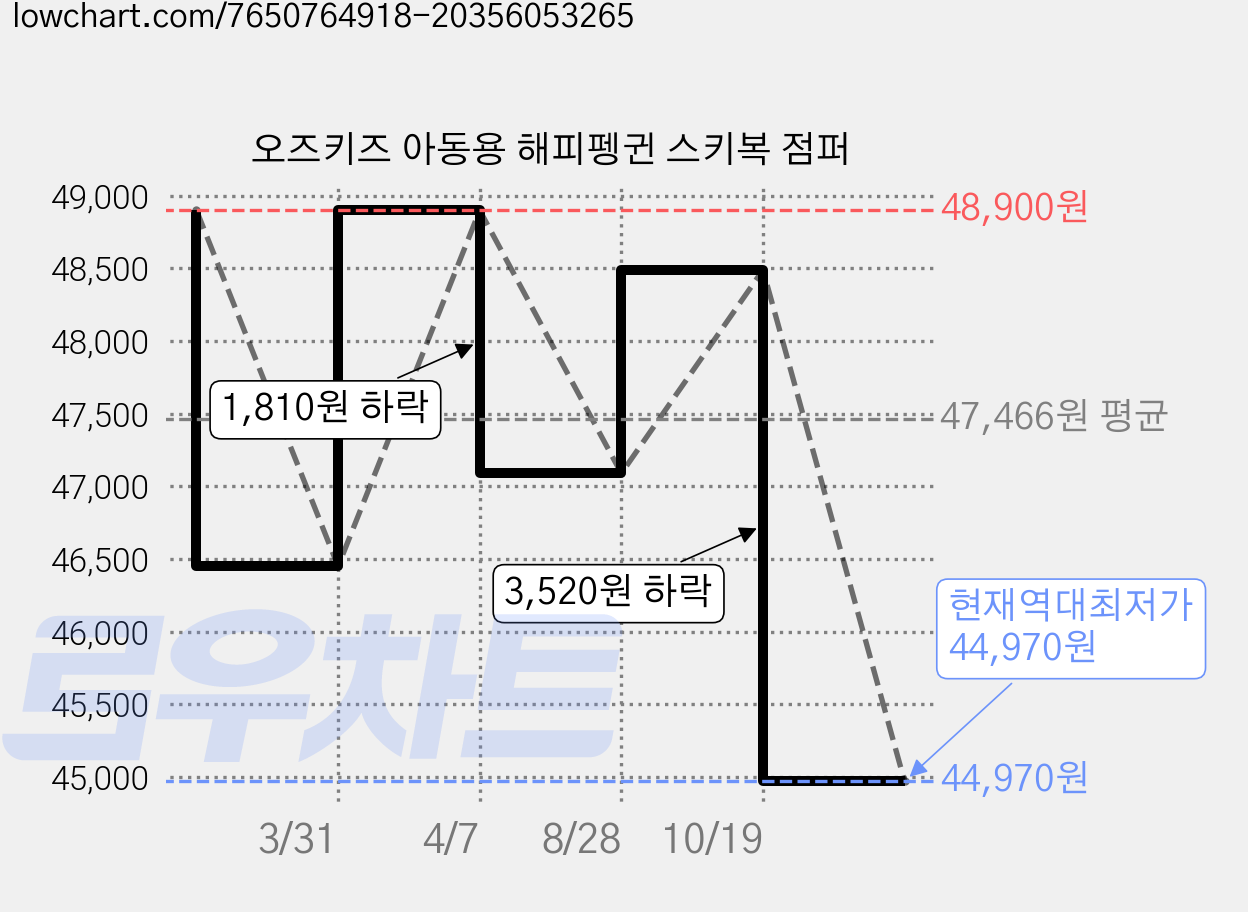 오즈키즈 아동용 해피펭귄 스키복 점퍼 가격 변동 차트, 현재가 44,970원, 역대최저가