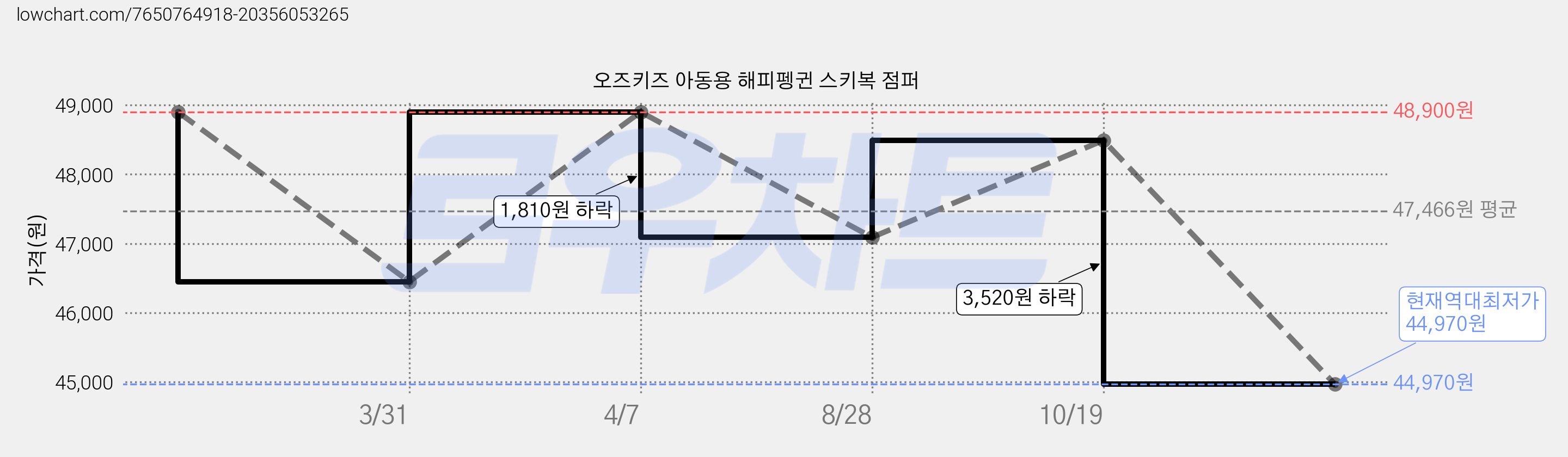 오즈키즈 아동용 해피펭귄 스키복 점퍼 가격 변동 차트, 현재가 44,970원, 역대최저가