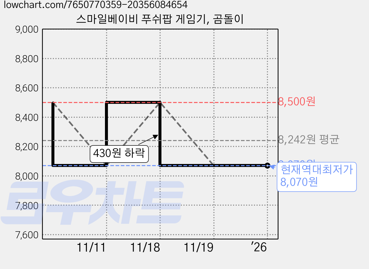 스마일베이비 푸쉬팝 게임기, 곰돌이 가격 변동 차트, 현재가 8,070원, 역대최저가