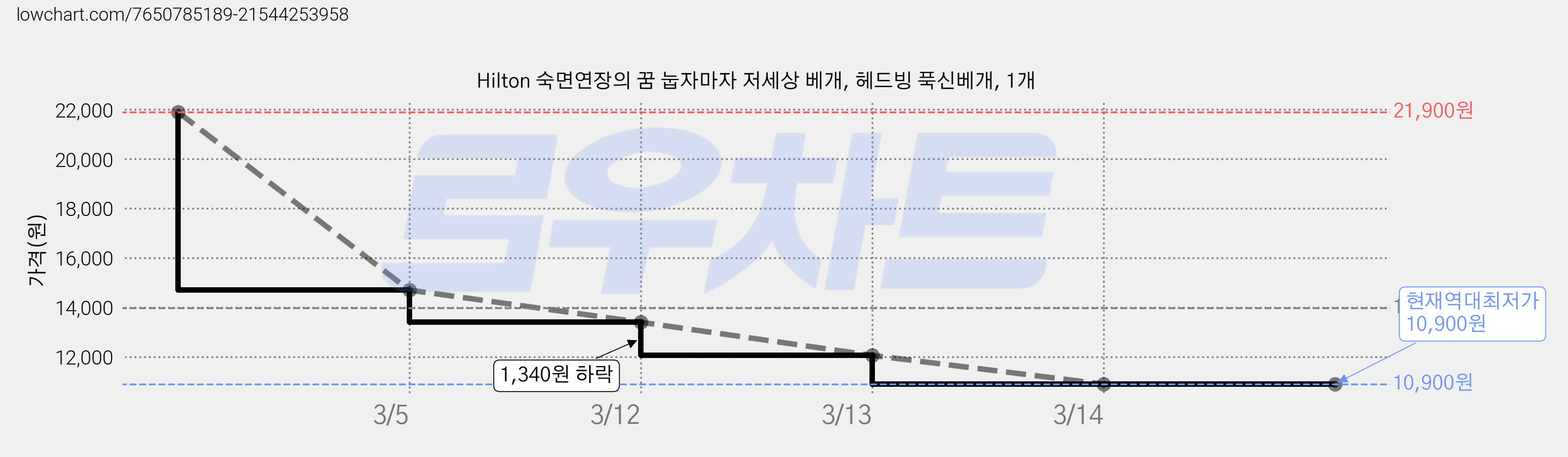 Hilton 숙면연장의 꿈 눕자마자 저세상 베개, 헤드빙 푹신베개, 1개 가격 변동 차트, 현재가 10,900원, 역대최저가