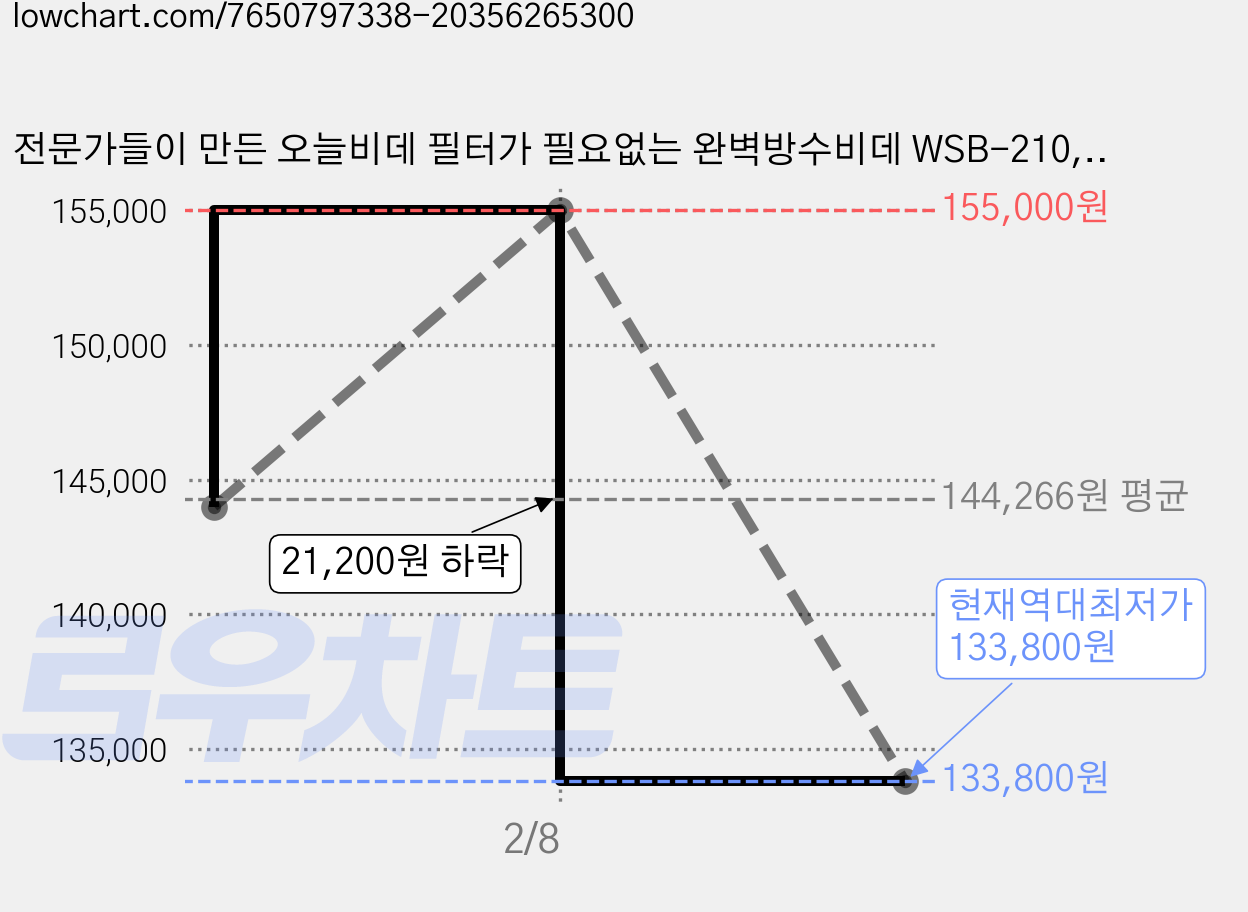 전문가들이 만든 오늘비데 필터가 필요없는 완벽방수비데 WSB-210, WSB-220(건조기능있음), WSB-220, 고객직접설치 가격 변동 차트, 현재가 133,800원, 역대최저가