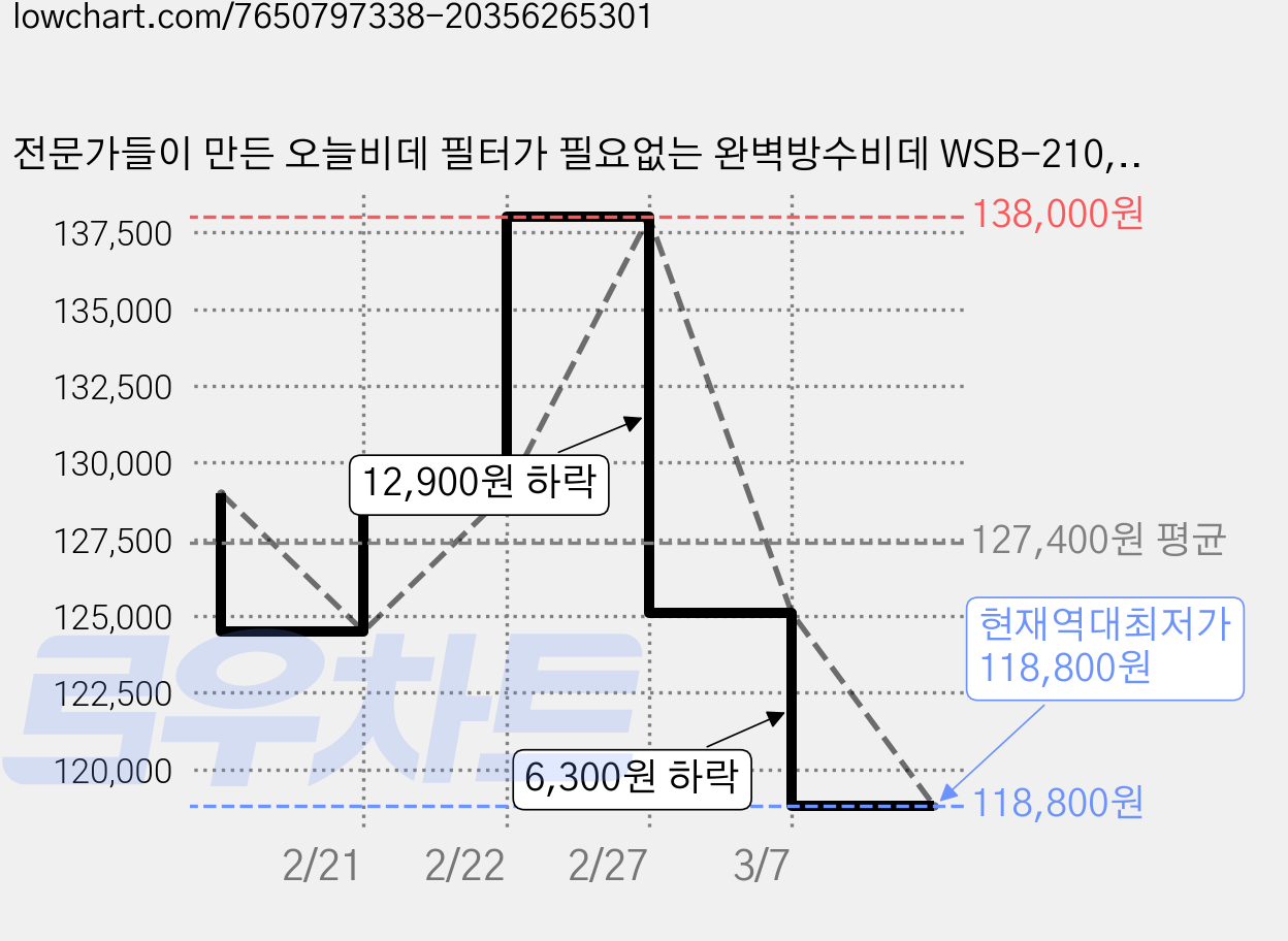 전문가들이 만든 오늘비데 필터가 필요없는 완벽방수비데 WSB-210, WSB-210(건조기능없음), 고객직접설치 가격 변동 차트, 현재가 118,800원, 역대최저가