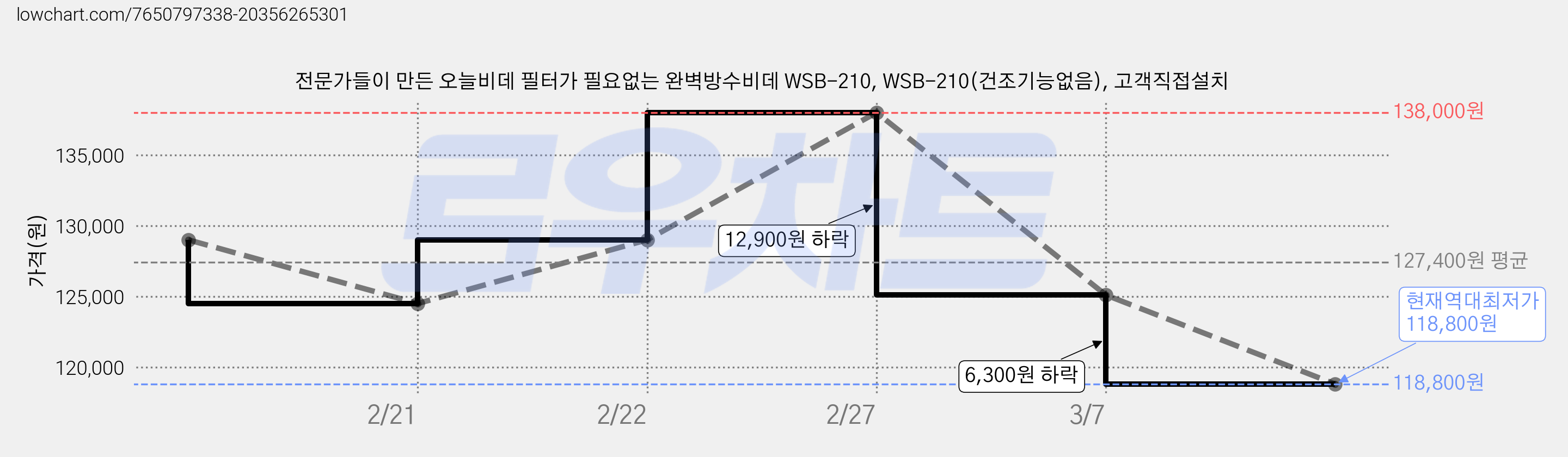 전문가들이 만든 오늘비데 필터가 필요없는 완벽방수비데 WSB-210, WSB-210(건조기능없음), 고객직접설치 가격 변동 차트, 현재가 118,800원, 역대최저가