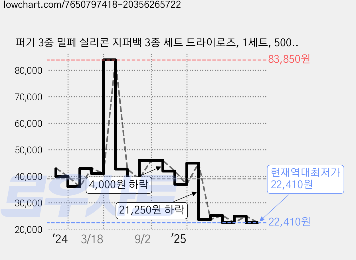 퍼기 3중 밀폐 실리콘 지퍼백 3종 세트 드라이로즈, 1세트, 500ml + 850ml + 1500ml 가격 변동 차트, 현재가 22,410원, 역대최저가