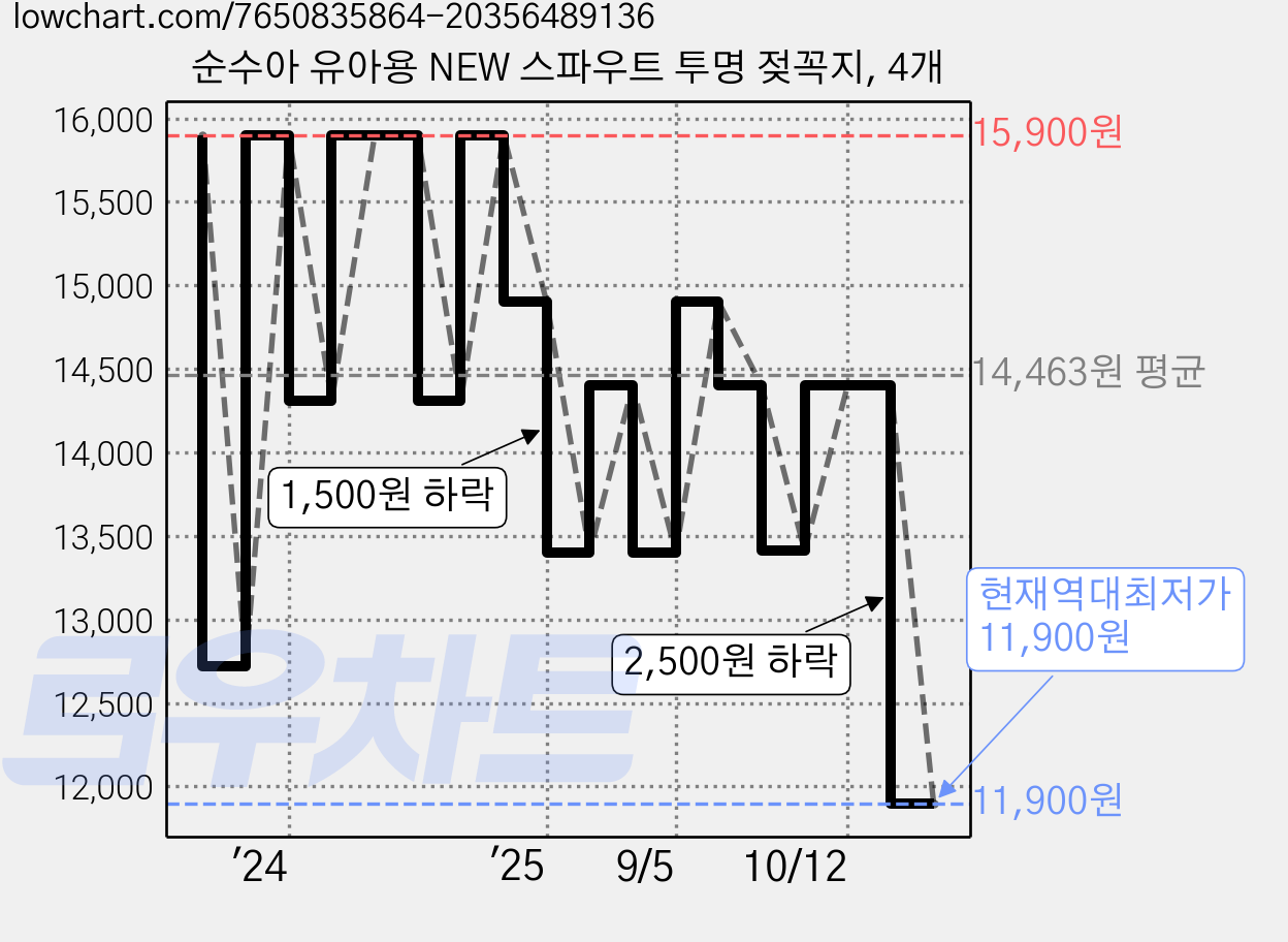 순수아 유아용 NEW 스파우트 투명 젖꼭지, 4개 가격 변동 차트, 현재가 11,900원, 역대최저가