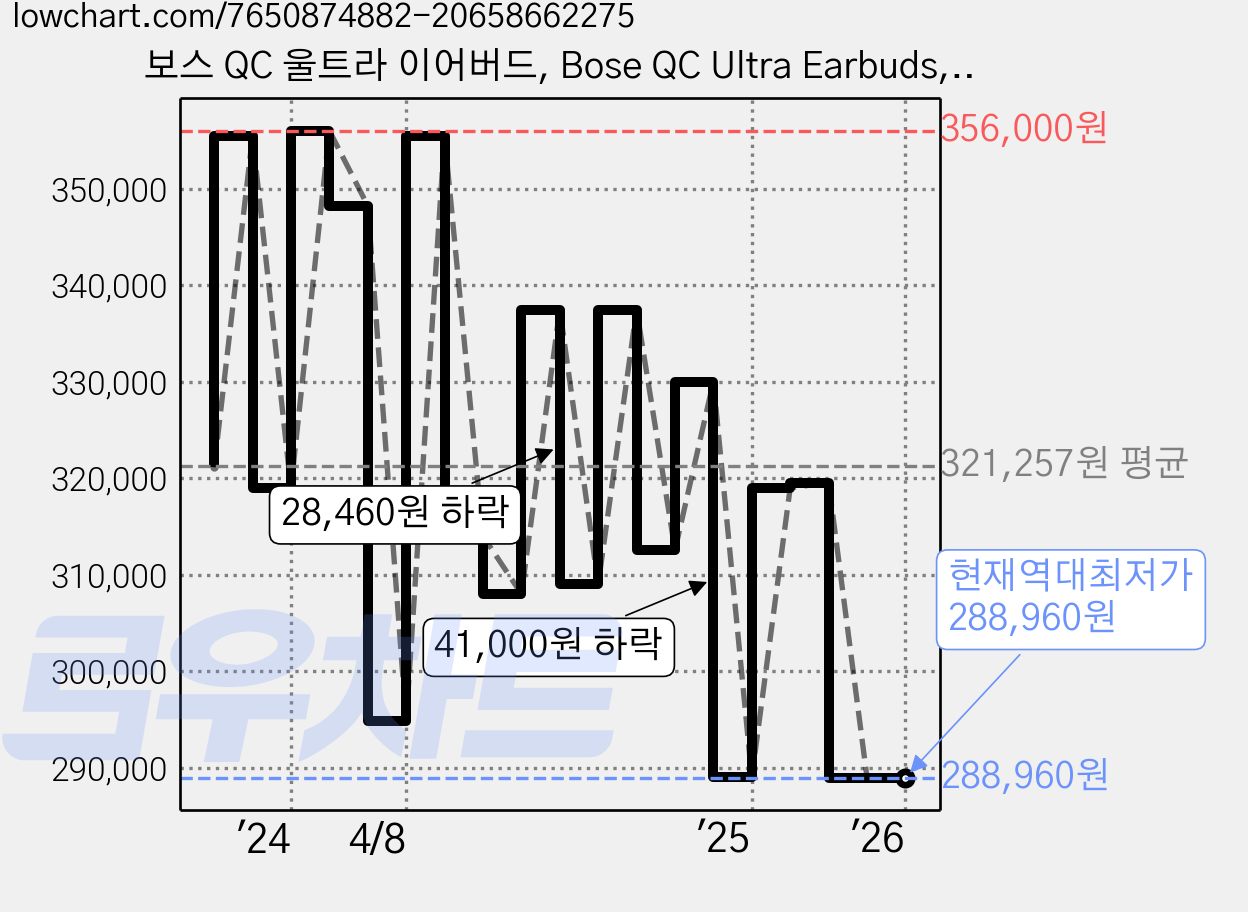 보스 QC 울트라 이어버드, Bose QC Ultra Earbuds, 블랙 가격 변동 차트, 현재가 288,960원, 역대최저가