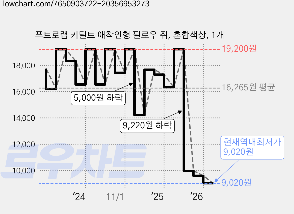 푸트로랩 키덜트 애착인형 필로우 쥐, 혼합색상, 1개 가격 변동 차트, 현재가 9,020원, 역대최저가