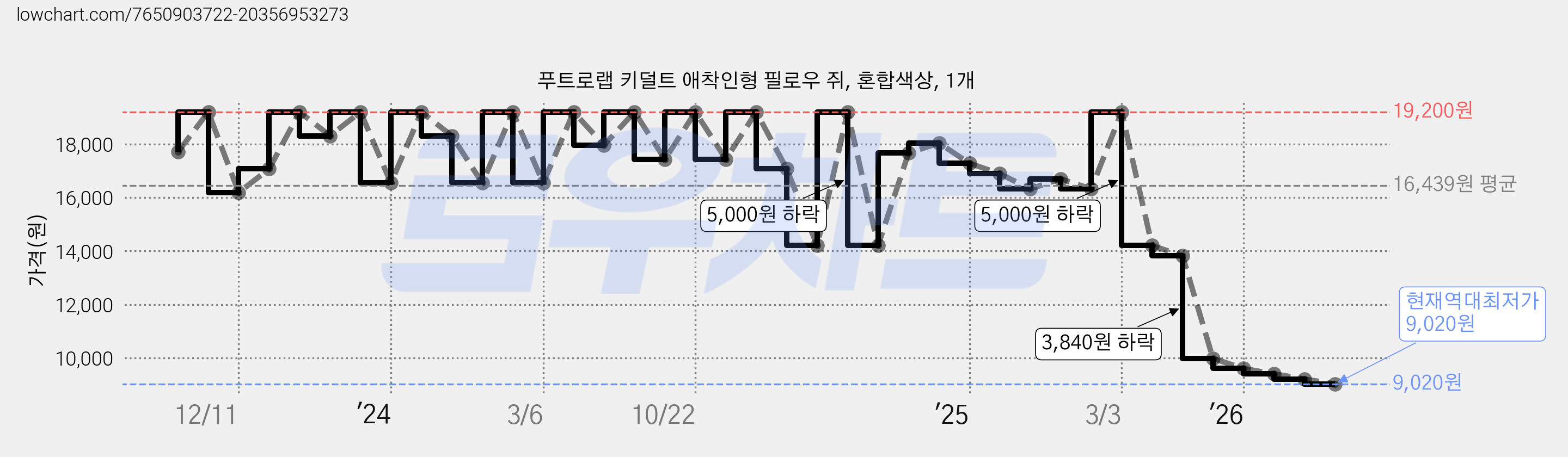 푸트로랩 키덜트 애착인형 필로우 쥐, 혼합색상, 1개 가격 변동 차트, 현재가 9,020원, 역대최저가